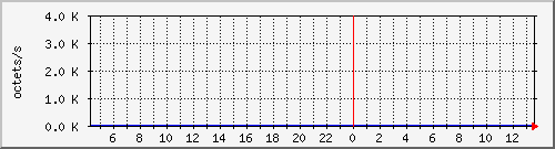 apache2_ww1_traffic Traffic Graph