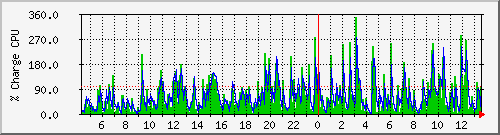 cpu Traffic Graph