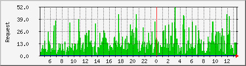 db1_mysql Traffic Graph